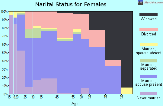 Garden City marital status for females