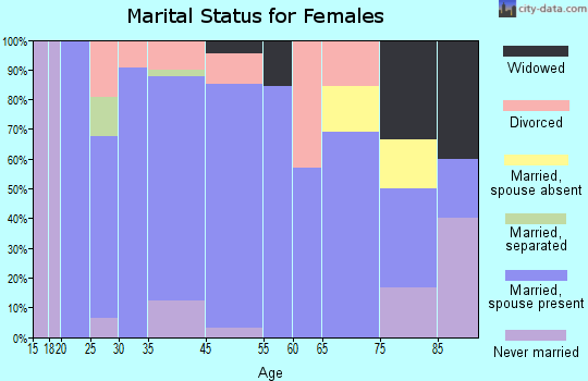 Genesee marital status for females