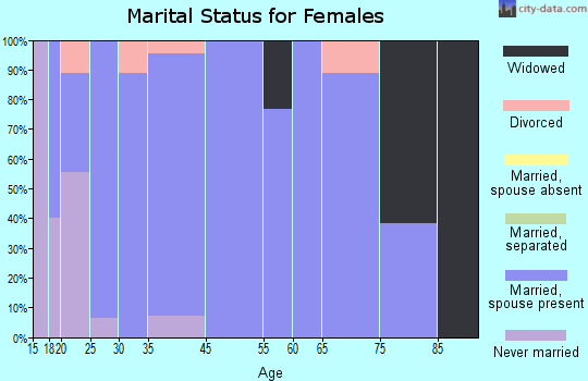 Georgetown marital status for females
