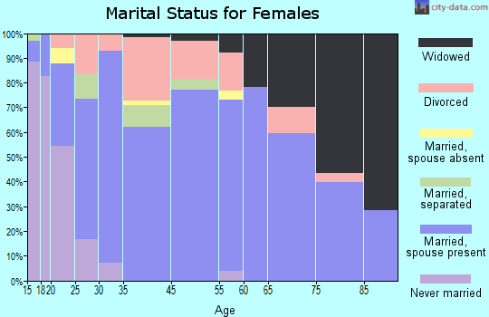 Glenns Ferry marital status for females