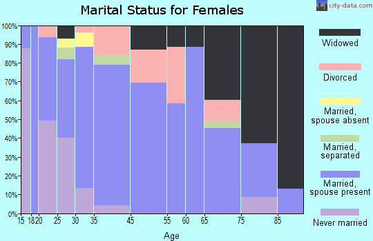 Gooding marital status for females