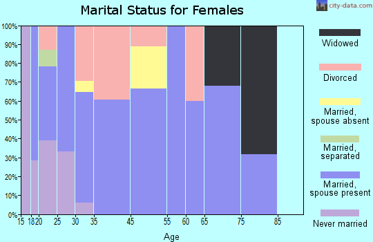 Grand View marital status for females