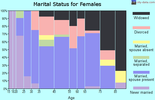 Grangeville marital status for females