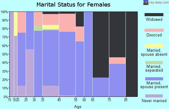 Greenleaf marital status for females