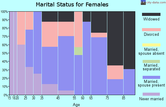Hagerman marital status for females
