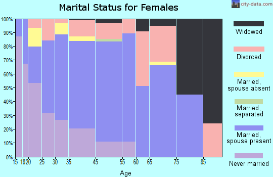 Hailey marital status for females