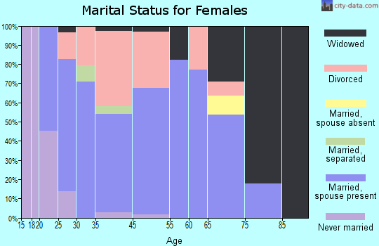 Hansen marital status for females