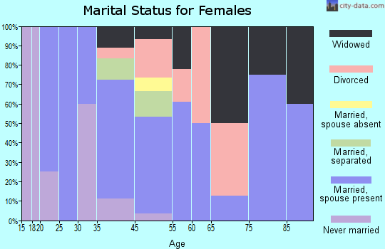 Harrison marital status for females