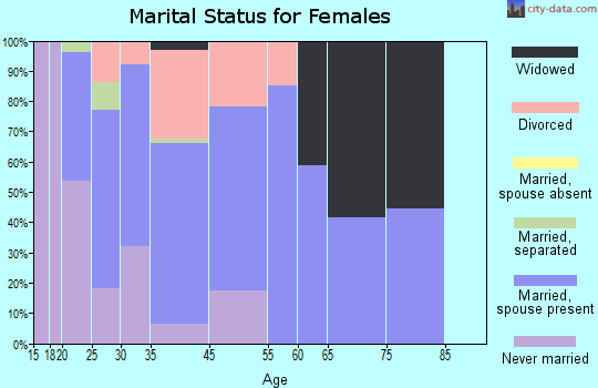 Hauser marital status for females