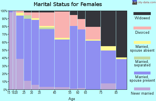 Hayden marital status for females