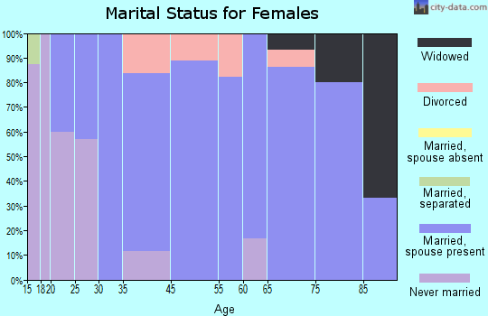 Hayden Lake marital status for females