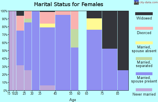 Hazelton marital status for females