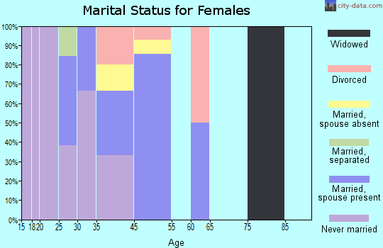 Adak marital status for females