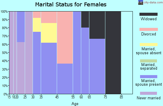 Hollister marital status for females