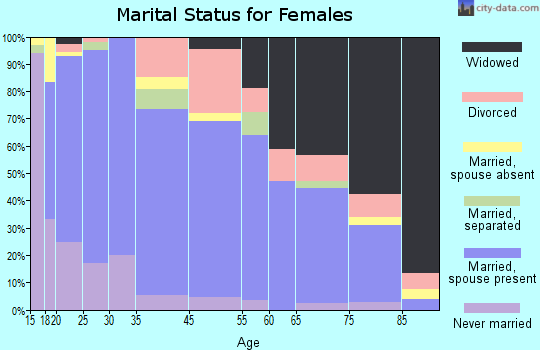 Homedale marital status for females
