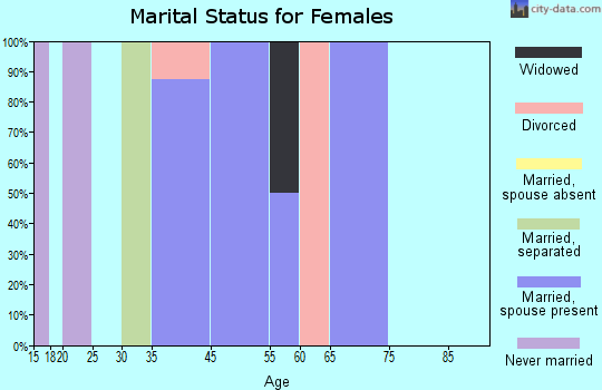 Hope marital status for females