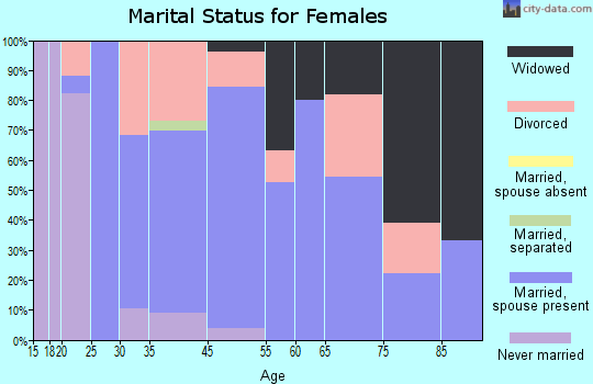 Horseshoe Bend marital status for females