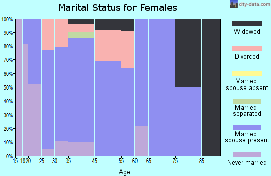 Inkom marital status for females