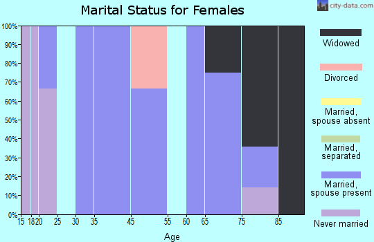 Irwin marital status for females
