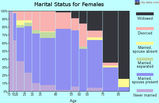 Jerome marital status for females