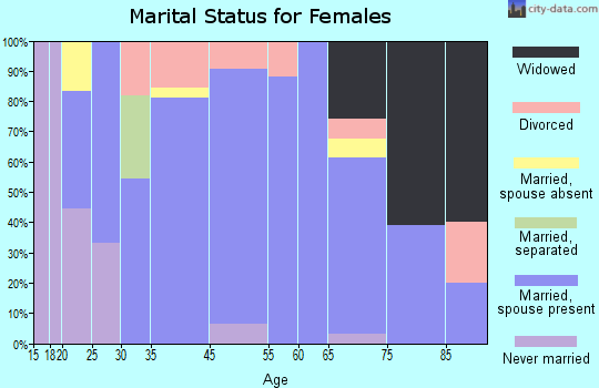 Juliaetta marital status for females