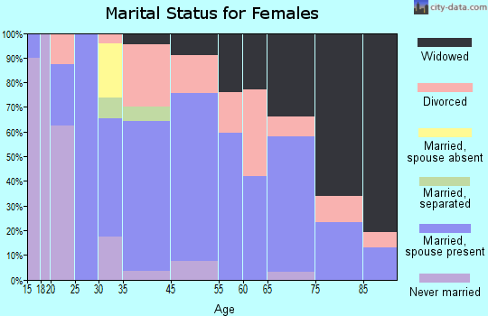 Kamiah marital status for females