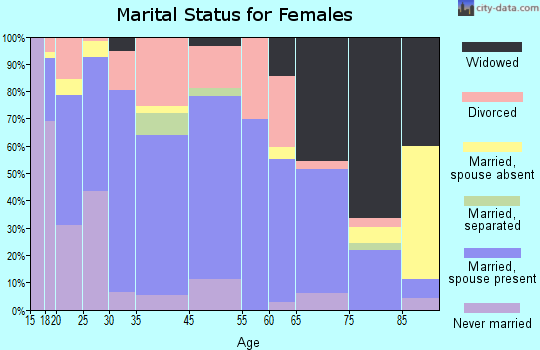 Kellogg marital status for females