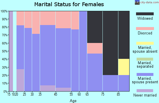 Kendrick marital status for females