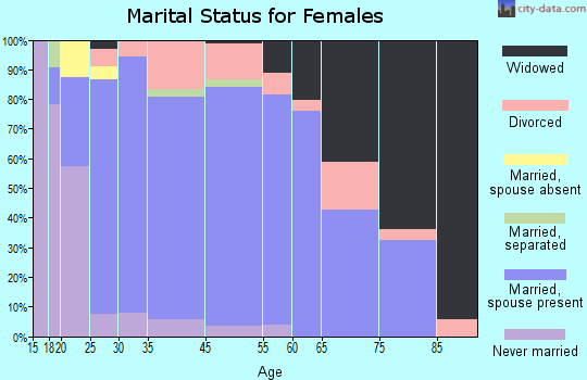 Kimberly marital status for females