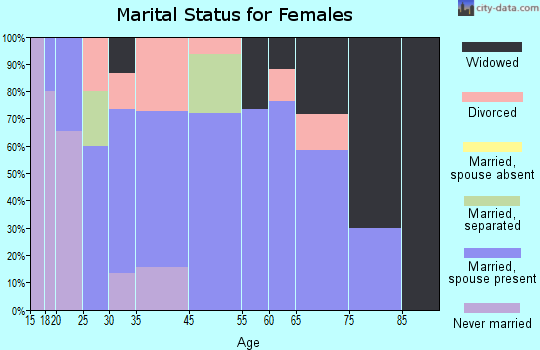 Kooskia marital status for females