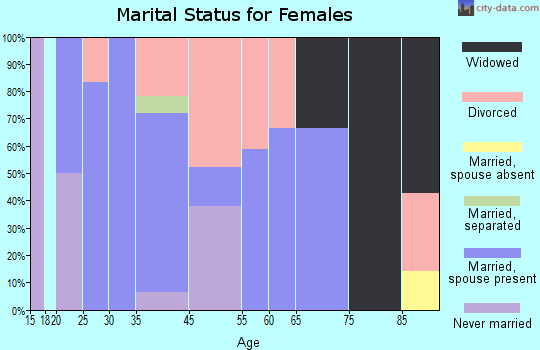Kootenai marital status for females