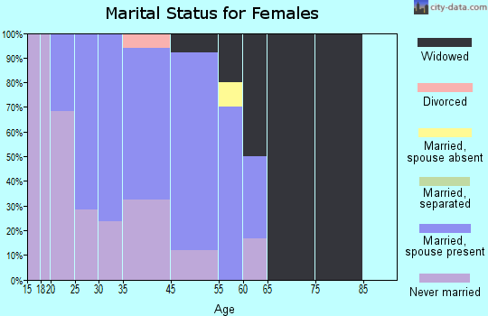 Akiachak marital status for females