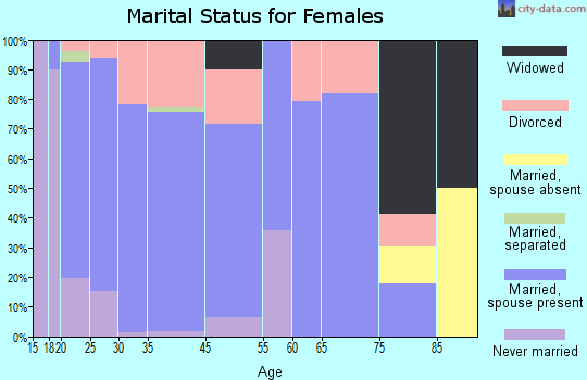 Kuna marital status for females