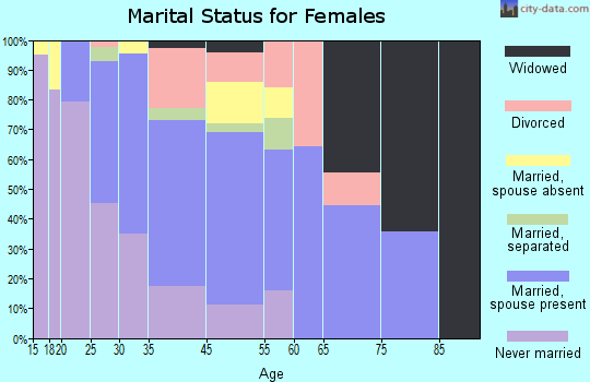 Lapwai marital status for females