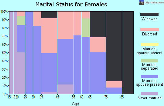 Lava Hot Springs marital status for females