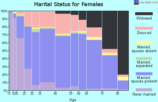 Lewiston marital status for females