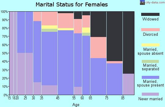 McCall marital status for females