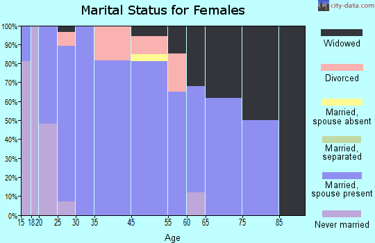 McCammon marital status for females