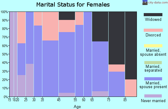 Mackay marital status for females