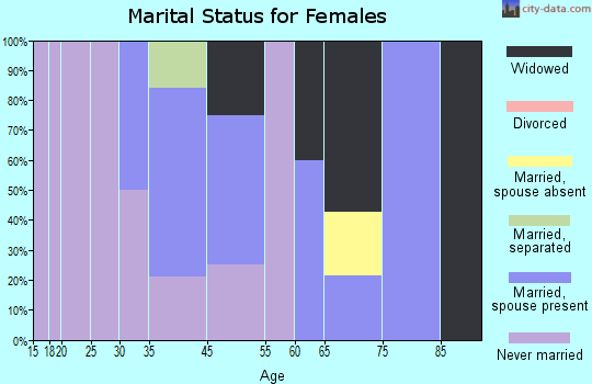 Akiak marital status for females
