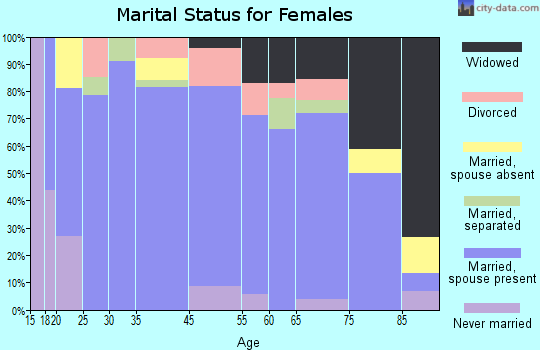 Malad City marital status for females