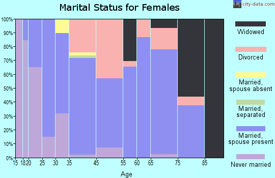 Marsing marital status for females