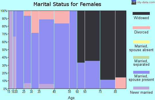 Melba marital status for females