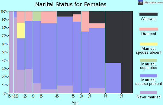 Menan marital status for females