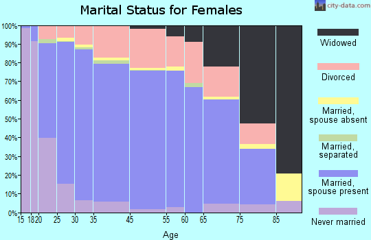 Meridian marital status for females