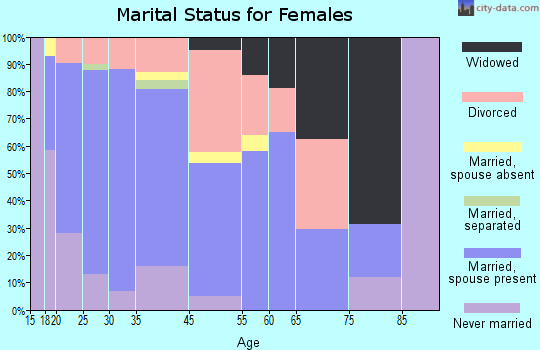 Middleton marital status for females