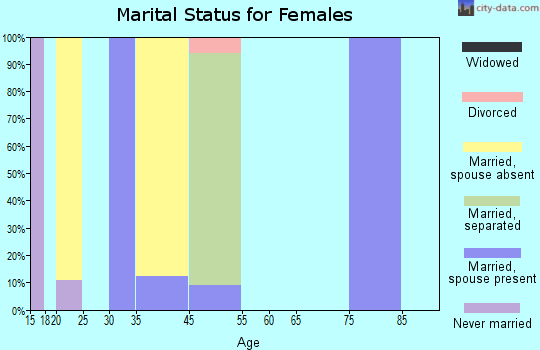Akutan marital status for females