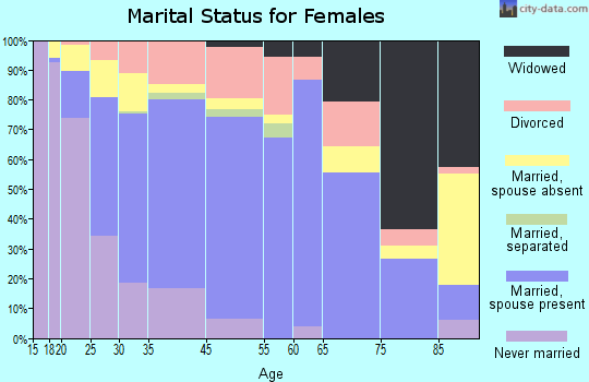 Moscow marital status for females
