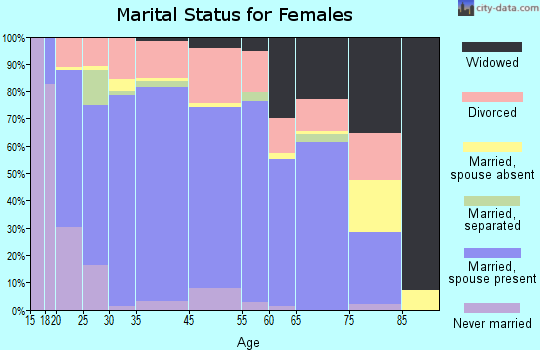 Mountain Home marital status for females