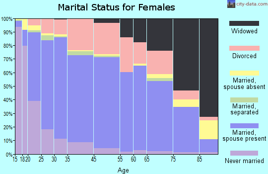 Nampa marital status for females